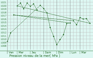 Graphe de la pression atmosphrique prvue pour Iwaki