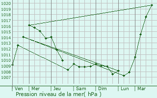 Graphe de la pression atmosphrique prvue pour Wrexham
