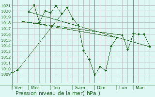 Graphe de la pression atmosphrique prvue pour Menuma