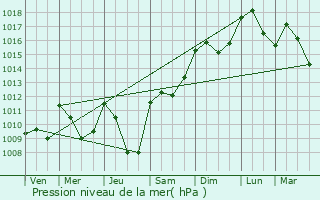 Graphe de la pression atmosphrique prvue pour Devze