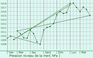 Graphe de la pression atmosphrique prvue pour Barran