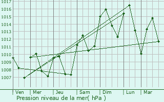 Graphe de la pression atmosphrique prvue pour Valdemorillo