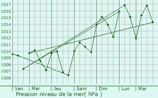 Graphe de la pression atmosphrique prvue pour Ejea de los Caballeros