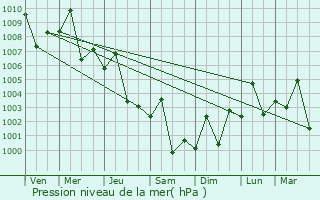 Graphe de la pression atmosphrique prvue pour Shadegan