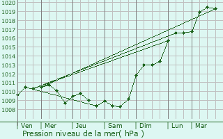 Graphe de la pression atmosphrique prvue pour Ballots