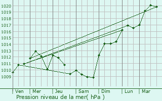 Graphe de la pression atmosphrique prvue pour Virming