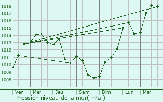 Graphe de la pression atmosphrique prvue pour Bad Wildungen
