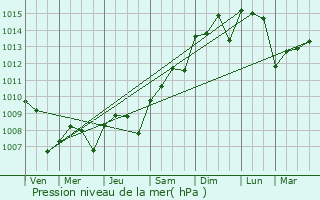 Graphe de la pression atmosphrique prvue pour Vcar