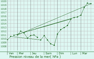 Graphe de la pression atmosphrique prvue pour Sonlez