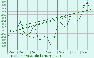 Graphe de la pression atmosphrique prvue pour Reichenau