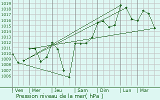 Graphe de la pression atmosphrique prvue pour Raissac