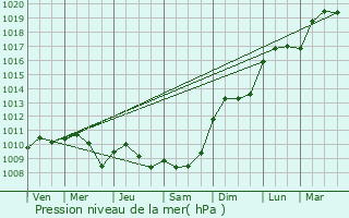 Graphe de la pression atmosphrique prvue pour Chtelain