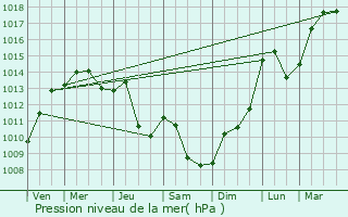 Graphe de la pression atmosphrique prvue pour Korbach