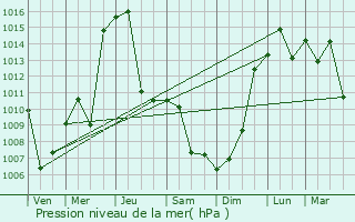 Graphe de la pression atmosphrique prvue pour Karakul