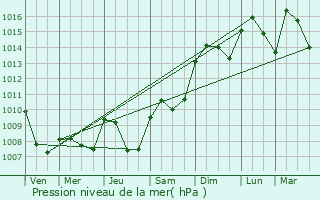 Graphe de la pression atmosphrique prvue pour Castalla