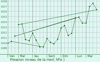 Graphe de la pression atmosphrique prvue pour Lurs