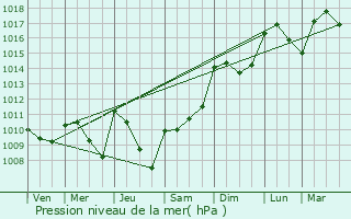 Graphe de la pression atmosphrique prvue pour Pzilla-la-Rivire