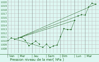 Graphe de la pression atmosphrique prvue pour Hardanges