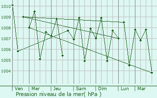 Graphe de la pression atmosphrique prvue pour Mariano