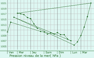Graphe de la pression atmosphrique prvue pour Ulverston