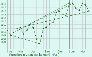 Graphe de la pression atmosphrique prvue pour Trvien