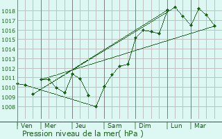 Graphe de la pression atmosphrique prvue pour Lamonzie-Montastruc