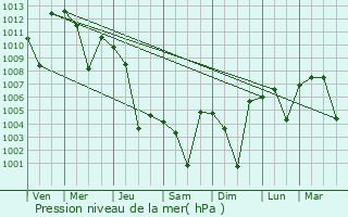 Graphe de la pression atmosphrique prvue pour Javanrud