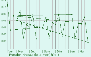 Graphe de la pression atmosphrique prvue pour General Trias