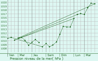 Graphe de la pression atmosphrique prvue pour Melleray