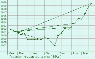 Graphe de la pression atmosphrique prvue pour Lallaing