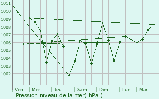 Graphe de la pression atmosphrique prvue pour Yako