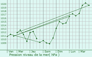 Graphe de la pression atmosphrique prvue pour Dombasle-en-Xaintois