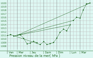 Graphe de la pression atmosphrique prvue pour Srifontaine