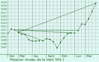 Graphe de la pression atmosphrique prvue pour Bray-Dunes