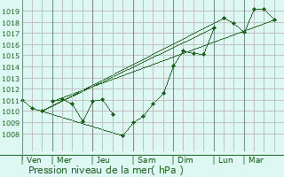 Graphe de la pression atmosphrique prvue pour Pindray