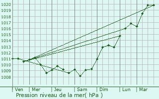 Graphe de la pression atmosphrique prvue pour cluzelles