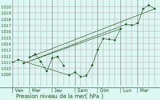 Graphe de la pression atmosphrique prvue pour Lafauche