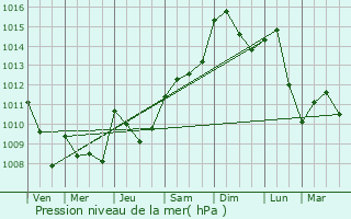 Graphe de la pression atmosphrique prvue pour Oued Fodda