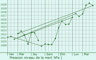 Graphe de la pression atmosphrique prvue pour Demangevelle