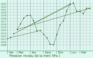 Graphe de la pression atmosphrique prvue pour Kambarka