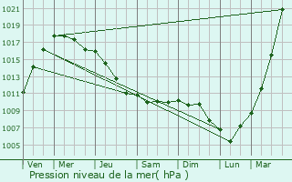 Graphe de la pression atmosphrique prvue pour Whitehaven