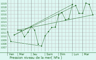 Graphe de la pression atmosphrique prvue pour Boisset