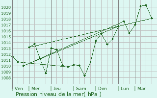 Graphe de la pression atmosphrique prvue pour Fribourg