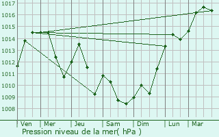 Graphe de la pression atmosphrique prvue pour Curti
