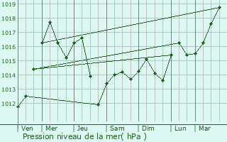Graphe de la pression atmosphrique prvue pour Recas