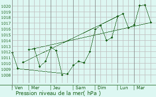Graphe de la pression atmosphrique prvue pour La Chapelle-Marcousse