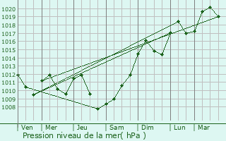 Graphe de la pression atmosphrique prvue pour Decize