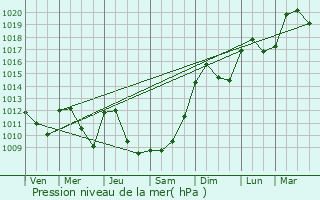 Graphe de la pression atmosphrique prvue pour Le Fte