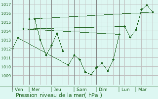 Graphe de la pression atmosphrique prvue pour Isola del Liri