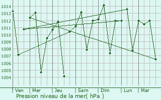 Graphe de la pression atmosphrique prvue pour Butembo
